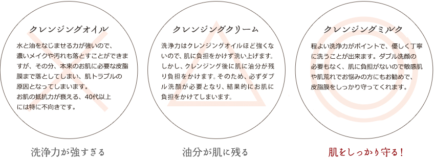クレンジングオイル 水と油をなじませる力が強いので、濃いメイクや汚れも落とすことができますが、その分、本来のお肌に必要な皮脂膜まで落としてしまい、肌荒れの原因や、シミ、しわの原因となってしまいます。お肌の抵抗力が衰える、40代以上には特に不向きです。 洗浄力が強すぎる クレンジングクリーム 洗浄力はクレンジングオイルほど強くないので、肌に負担をかけず洗い上げます。しかし、クレンジング後に肌に油分が残り負担をかけます。そのため、必ずダブル洗顔が必要となり、結果的にお肌に負担をかけてしまいます。 油分が肌に残る クレンジングミルク お肌のバリア機能の要といえる皮脂膜を傷つけることのない、程よい洗顔力がポイントで、優しく丁寧に洗うことが出来ます。ダブル洗顔の必要もなく、肌に負担がないので敏感肌や肌荒れでお悩みの方にもお勧めで、シミやシワの原因である皮脂膜をしっかり守ってくれます。 肌をしっかり守る！