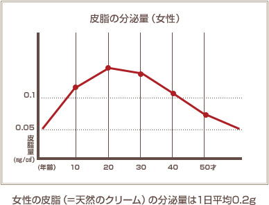 女性の皮脂（＝天然のクリーム）の分泌量は１日平均0.2g 0.1 0.05皮脂の分泌量(女性)
皮脂量(mg/cf) (年齢)10 20 30 40 50才